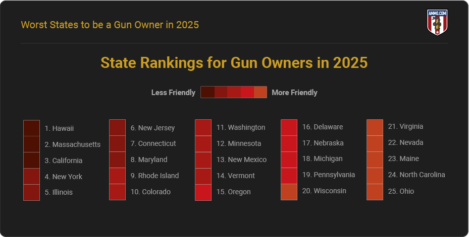 State Rankings for Gun Owners in 2025 State Rankings for Gun Owners in 2025