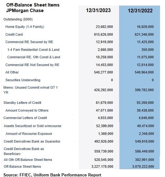 Off-Balance Sheet Items, JPMorgan Chase Off-Balance Sheet Items, JPMorgan Chase