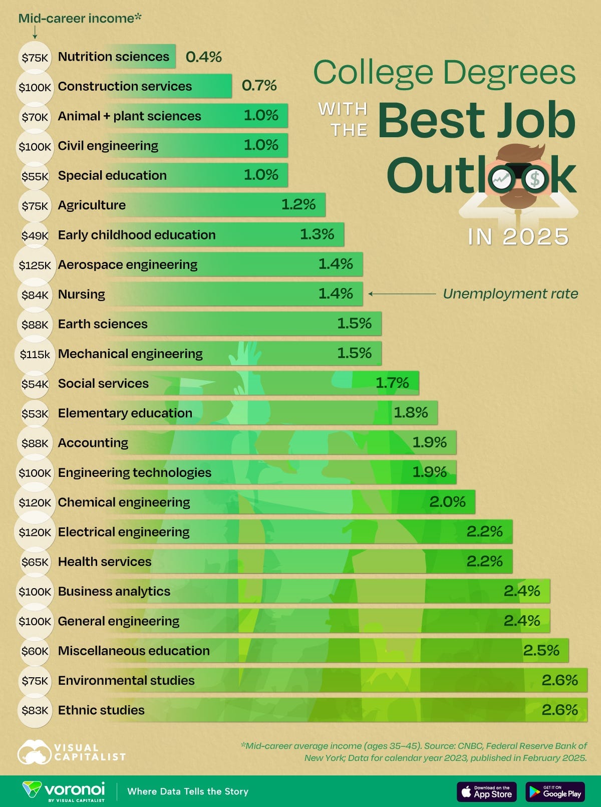 In this graphic, we rank the college degrees with the lowest unemployment rates in the U.S. workforce. In this graphic, we rank the college degrees with the lowest unemployment rates in the U.S. workforce.