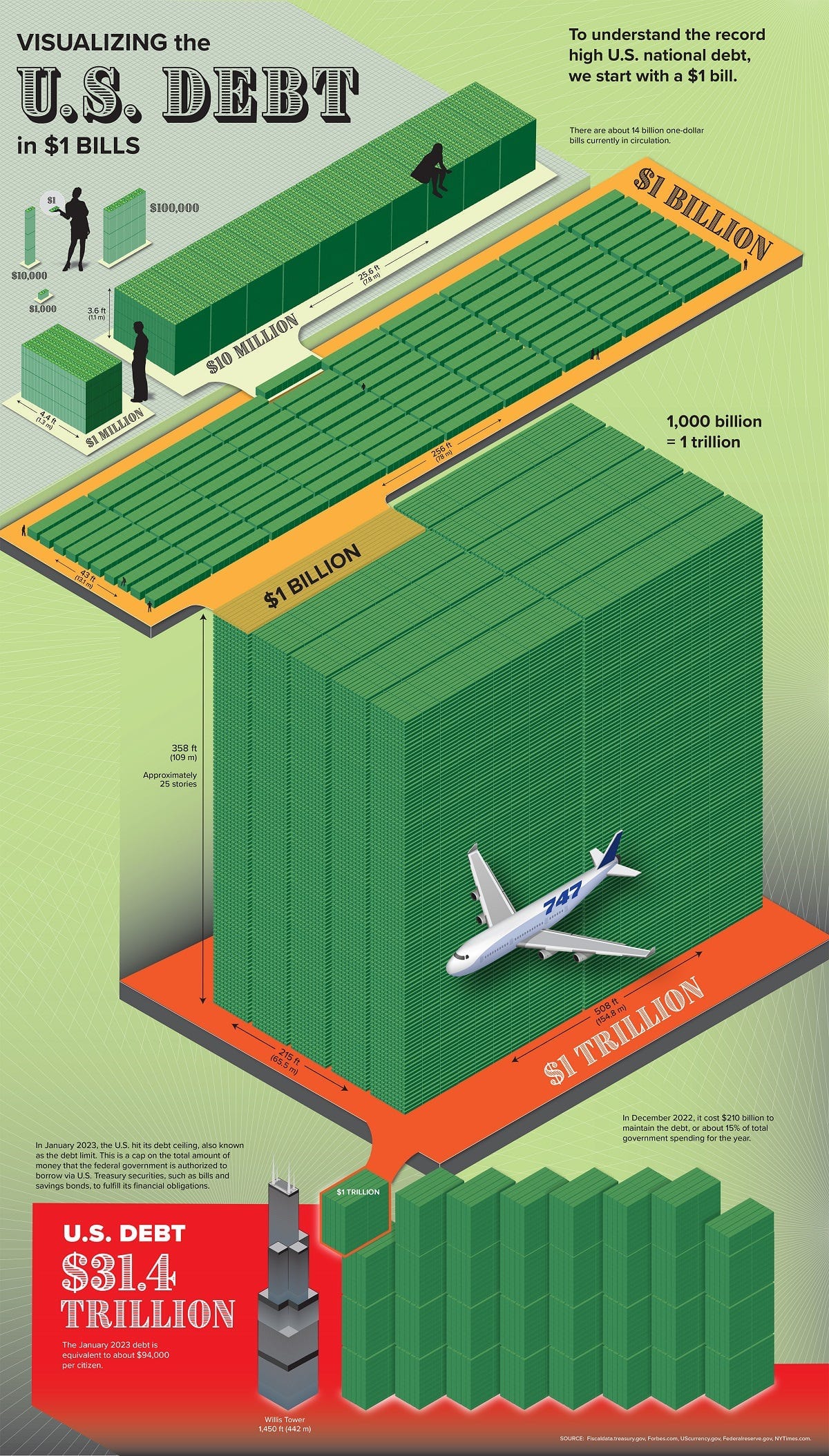 The size of U.S. Debt in 2023 visualized using $1 bills The size of U.S. Debt in 2023 visualized using $1 bills