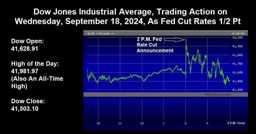 DJIA Price Action on September 18, 2024 DJIA Price Action on September 18, 2024