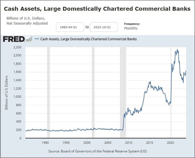 Cash at Banks Goes on a Roller Coaster Since the Crash of 2008 Cash at Banks Goes on a Roller Coaster Since the Crash of 2008