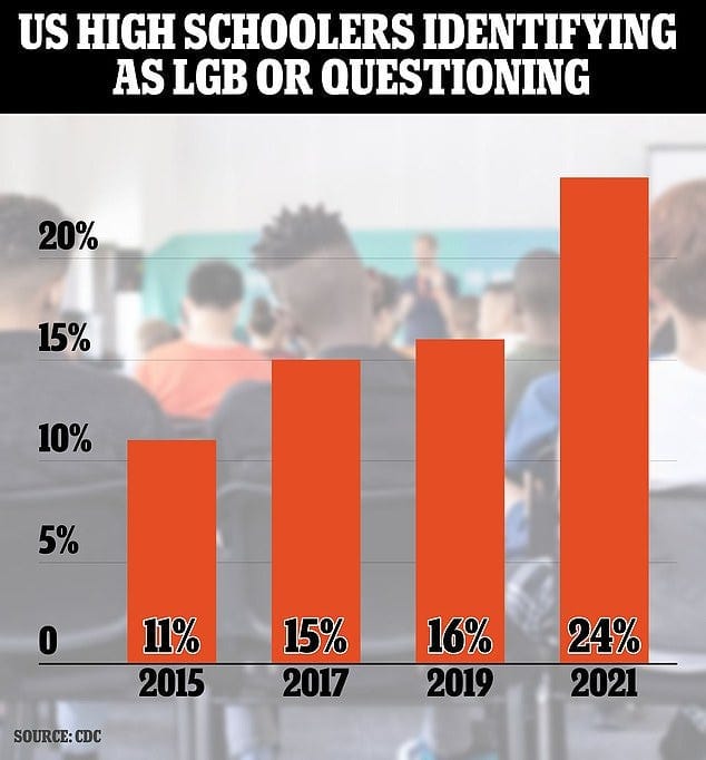 2021 CDC data released today shows 24% of high school pupls said they were either bisexual (12.1 percent), gay or lesbian (3.2 percent), 'other' (3.9 percent) or said they 'questioned' their sexuality (5.2 percent). 2021 CDC data released today shows 24% of high school pupls said they were either bisexual (12.1 percent), gay or lesbian (3.2 percent), 'other' (3.9 percent) or said they 'questioned' their sexuality (5.2 percent).
