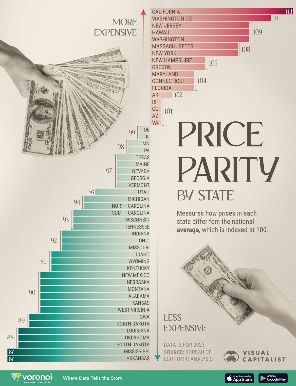 Bar chart showing price parity by state in 2023. Bar chart showing price parity by state in 2023.