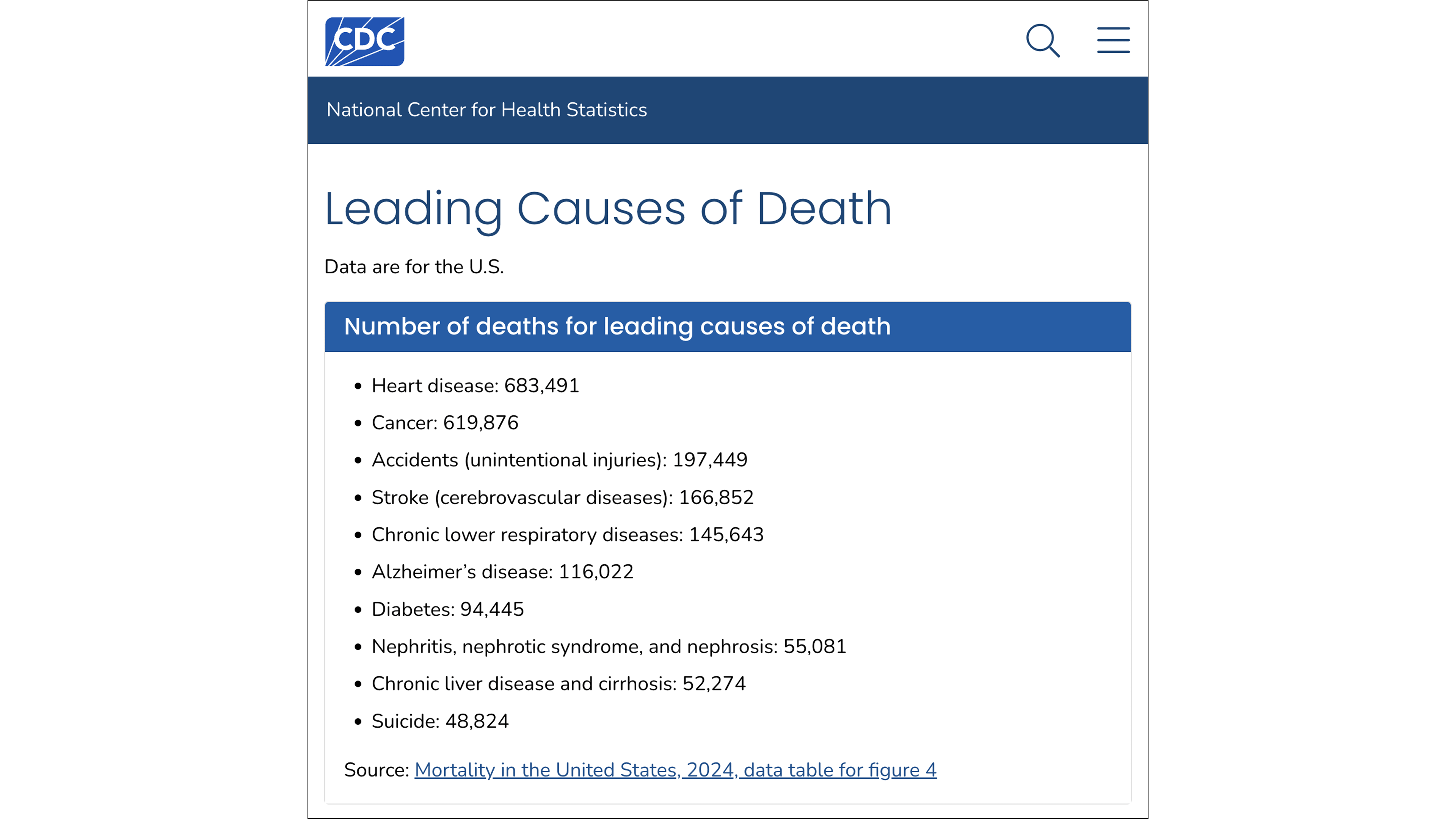 CDC’s leading causes of death in the U.S. (2024), with healthcare-related fatalities conspicuously absent. CDC’s leading causes of death in the U.S. (2024), with healthcare-related fatalities conspicuously absent.