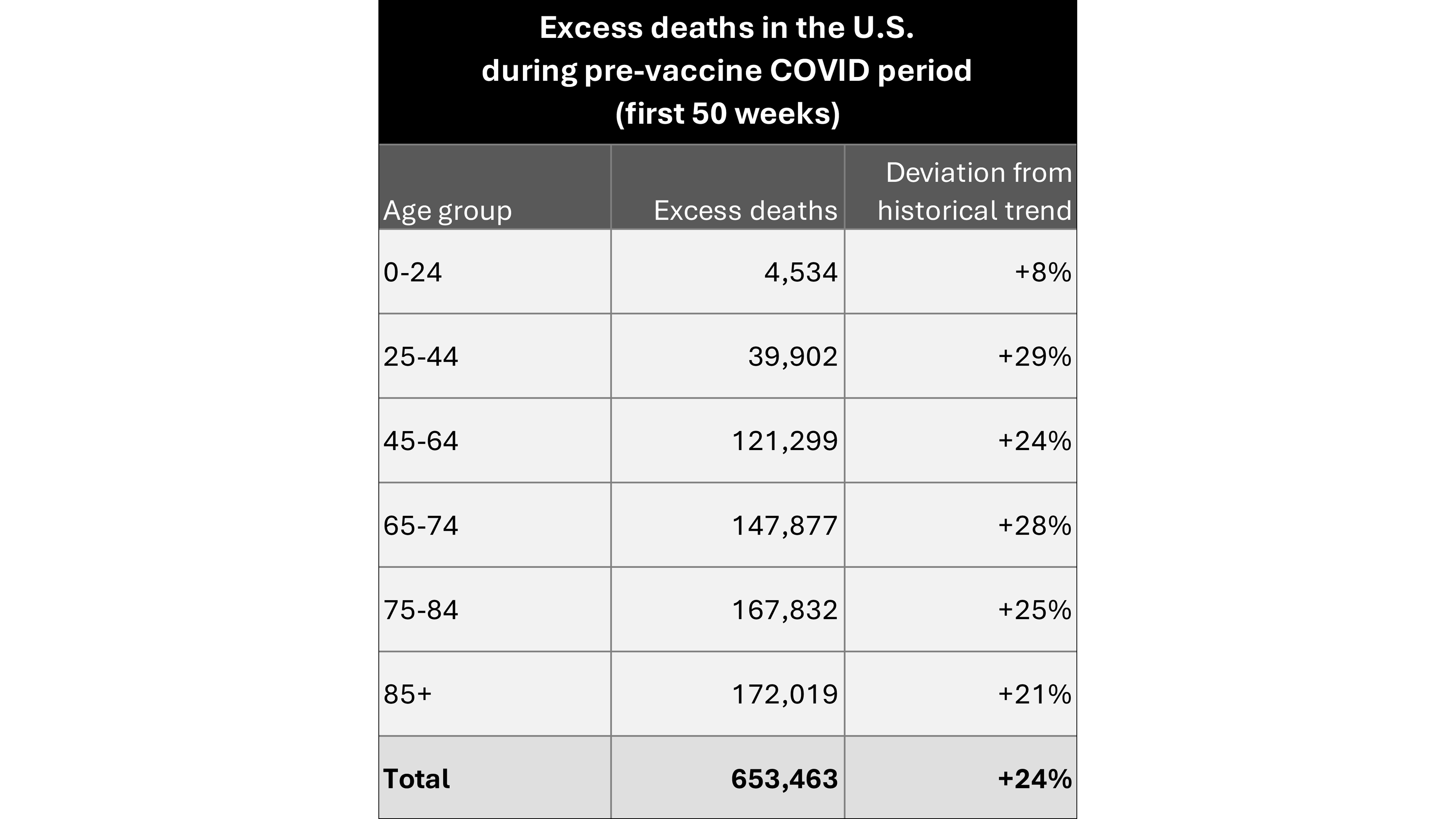 653,463 excess deaths in the U.S. during pre-vaccine COVID period (first 50 weeks) 653,463 excess deaths in the U.S. during pre-vaccine COVID period (first 50 weeks)