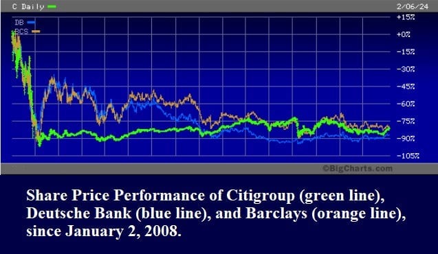 Share Price Performance of Citigroup, Deutsche Bank and Barclays Since January 2, 2008. Share Price Performance of Citigroup, Deutsche Bank and Barclays Since January 2, 2008.