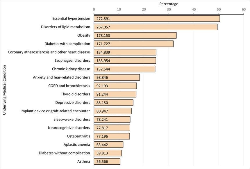 Prevalence of the most frequent underlying medical conditions in a sample of adults hospitalized with COVID-19 in Premier Healthcare Database Special COVID-19 Release. Underlying medical conditions were defined by 1) using Chronic Condition Indicator to identify chronic International Classification of Diseases, Tenth Revision, Clinical Modification codes; 2) aggregating the codes into a smaller number of categories by using the Clinical Classifications Software Refined (CCSR); 3) a clinical rev Prevalence of the most frequent underlying medical conditions in a sample of adults hospitalized with COVID-19 in Premier Healthcare Database Special COVID-19 Release. Underlying medical conditions were defined by 1) using Chronic Condition Indicator to identify chronic International Classification of Diseases, Tenth Revision, Clinical Modification codes; 2) aggregating the codes into a smaller number of categories by using the Clinical Classifications Software Refined (CCSR); 3) a clinical rev