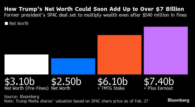 How Trump's Net Worth Could Soon Add Up to Over $7 Billion | Former president's SPAC deal set to multiply wealth even after $540 million in fines How Trump's Net Worth Could Soon Add Up to Over $7 Billion | Former president's SPAC deal set to multiply wealth even after $540 million in fines