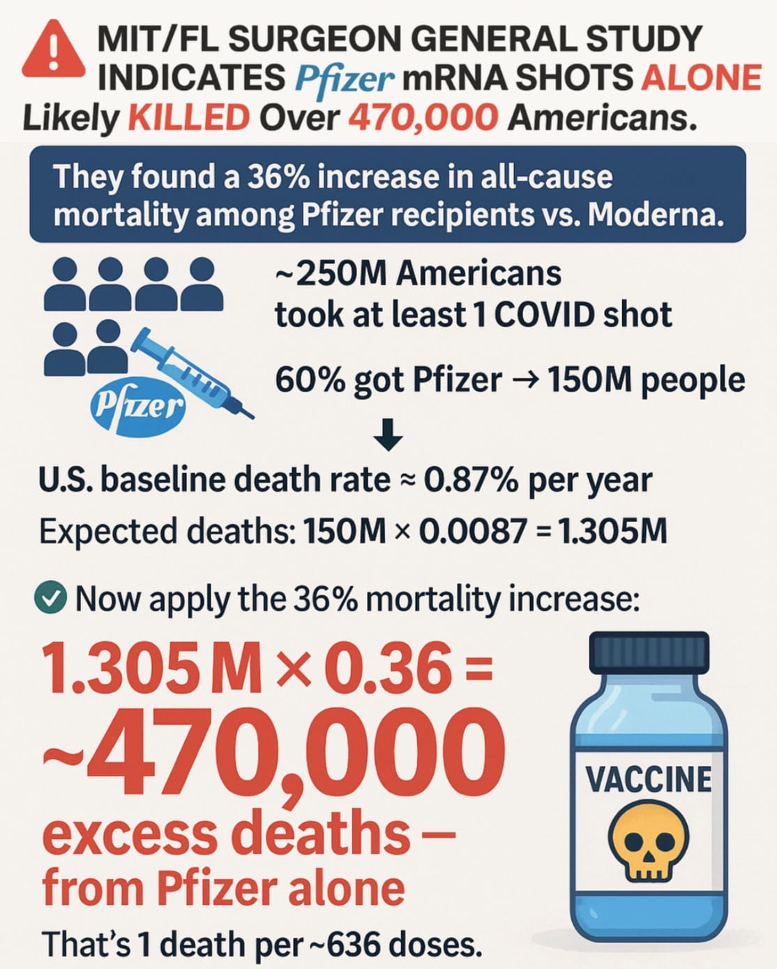 Pfizer mRNA Shots Alone Likely Responsible for Over 470,000 American Deaths: MIT/Florida Surgeon General Study Pfizer mRNA Shots Alone Likely Responsible for Over 470,000 American Deaths: MIT/Florida Surgeon General Study