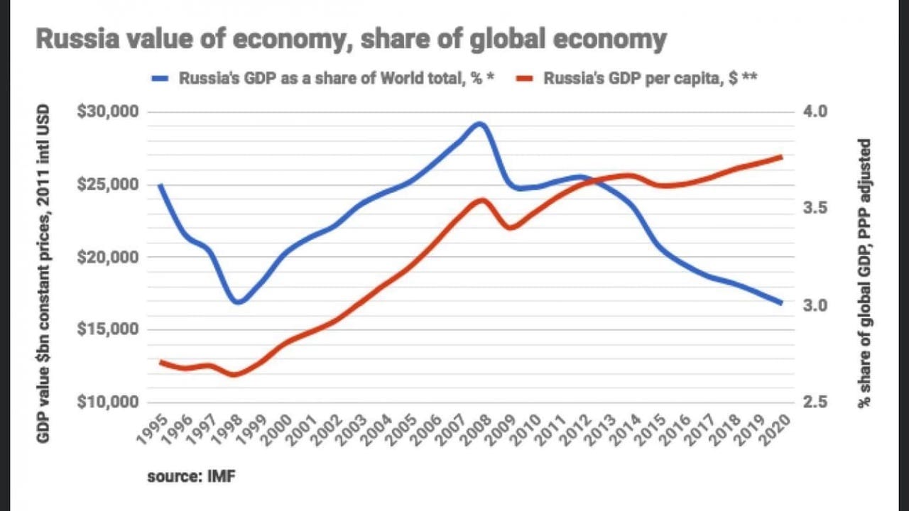 The Truth About Russia's Economic Power: Is It Really as Small and Weak as the West Claims? The Truth About Russia's Economic Power: Is It Really as Small and Weak as the West Claims?