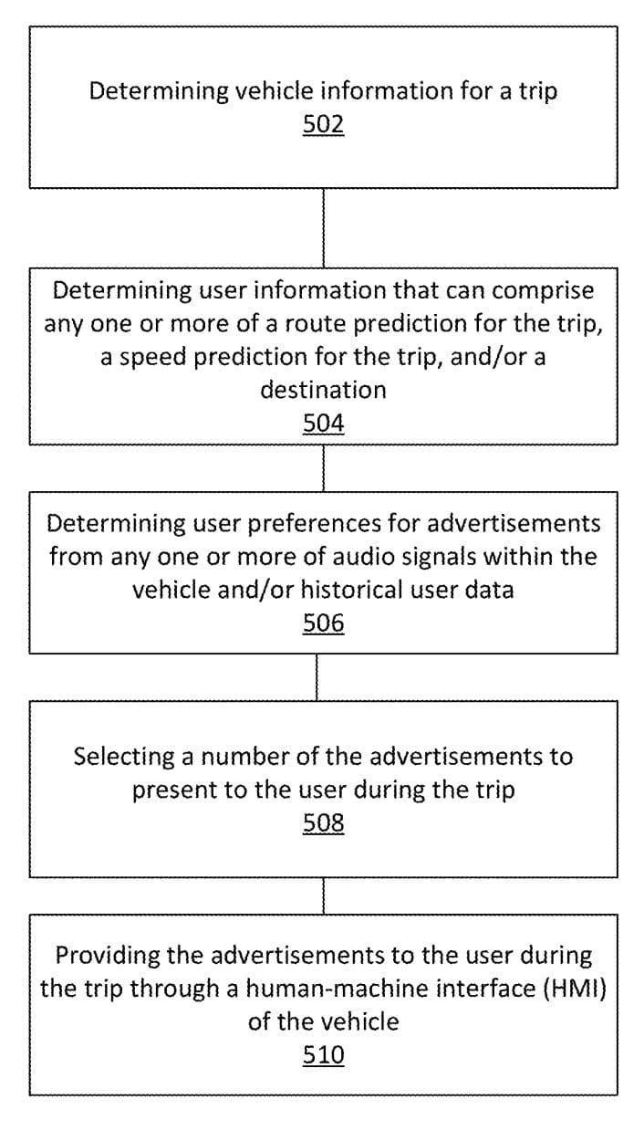 Determining vehicle information for a trip 502 Determining user information that can comprise any one or more of a route prediction for the trip, a speed prediction for the trip, and/or a destination 504 Determining user preferences for advertisements from any one or more of audio signals within the vehicle and/or historical user data 506 Selecting a number of the advertisements to present to the user during the trip 508 Providing the advertisements to the user during the trip through a human-machine interface (HMI) of the vehicle 510 Determining vehicle information for a trip 502 Determining user information that can comprise any one or more of a route prediction for the trip, a speed prediction for the trip, and/or a destination 504 Determining user preferences for advertisements from any one or more of audio signals within the vehicle and/or historical user data 506 Selecting a number of the advertisements to present to the user during the trip 508 Providing the advertisements to the user during the trip through a human-machine interface (HMI) of the vehicle 510