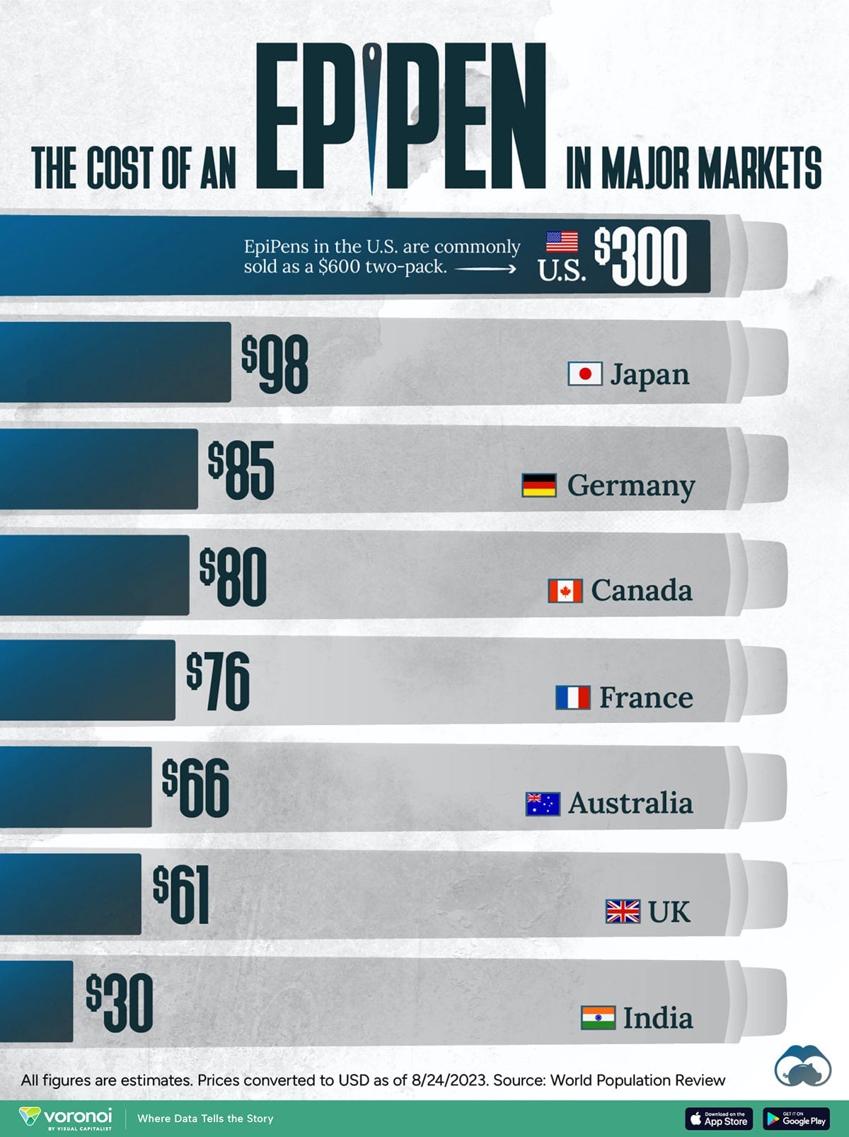 This graphic shows EpiPen costs worldwide, with the U.S. having the highest prices. This graphic shows EpiPen costs worldwide, with the U.S. having the highest prices.