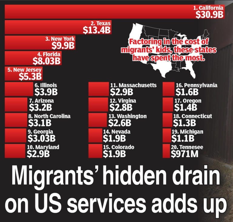 Nineteen US states, including New York, have shelled out in excess of over $1 billion for the migrant crisis. New York Post Nineteen US states, including New York, have shelled out in excess of over $1 billion for the migrant crisis. New York Post