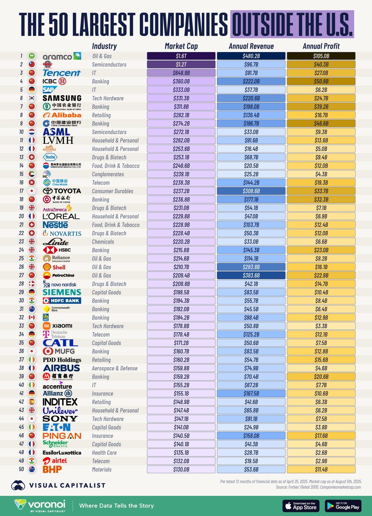 This infographic ranks the 50 largest companies outside the U.S., by market capitalization, annual revenue, and annual profit. This infographic ranks the 50 largest companies outside the U.S., by market capitalization, annual revenue, and annual profit.