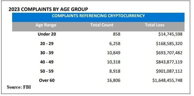 Crypto Complaints to FBI Crypto Complaints to FBI