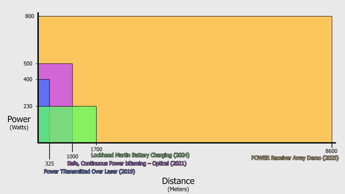 Chart showing the wattage and distance of the POWER system compared to other efforts Chart showing the wattage and distance of the POWER system compared to other efforts