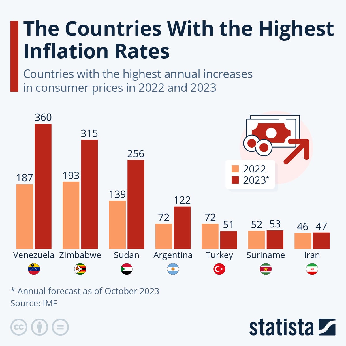 Infographic: The Countries With the Highest Inflation Rates | Statista Infographic: The Countries With the Highest Inflation Rates | Statista