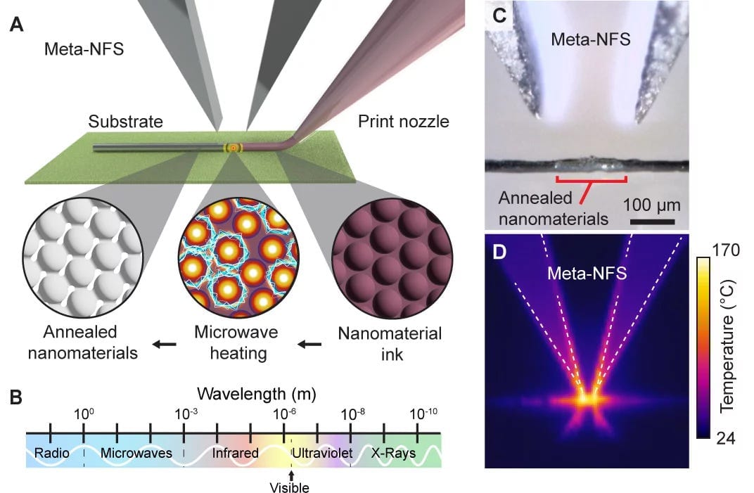 A microextrusion nozzle deposits conductive ink while the adjacent Meta-NFS probe simultaneously focuses microwave energy onto the freshly printed material, fusing its nanoparticles into working circuitry in real time A microextrusion nozzle deposits conductive ink while the adjacent Meta-NFS probe simultaneously focuses microwave energy onto the freshly printed material, fusing its nanoparticles into working circuitry in real time