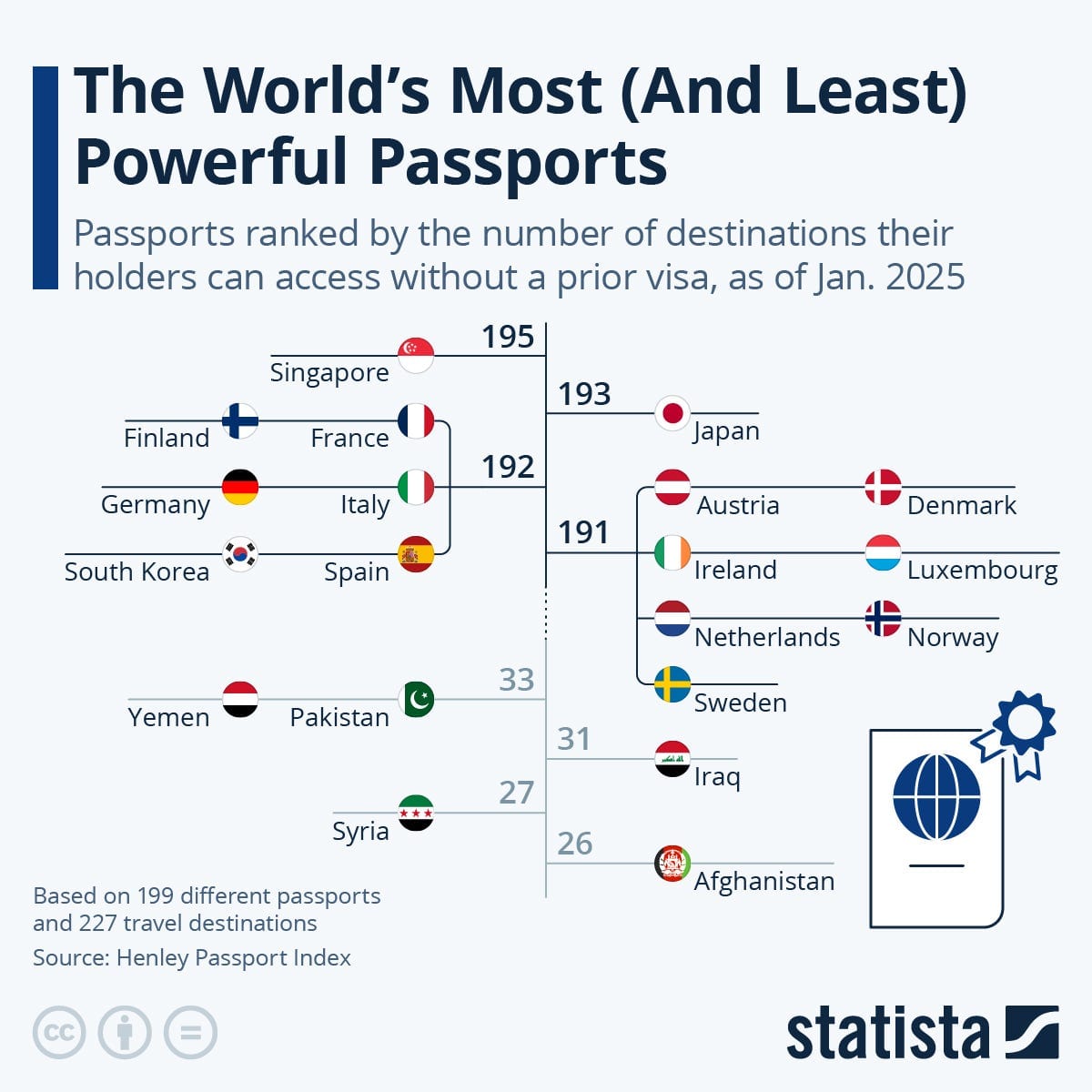 Infographic: The World’s Most (and Least) Powerful Passports | Statista Infographic: The World’s Most (and Least) Powerful Passports | Statista