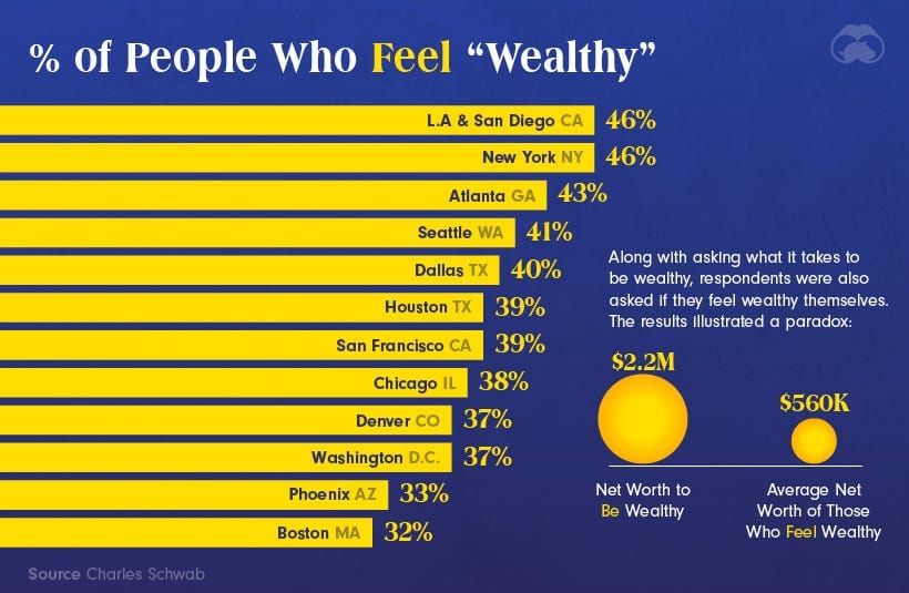 Percent of Americans Who Feel Wealthy Percent of Americans Who Feel Wealthy
