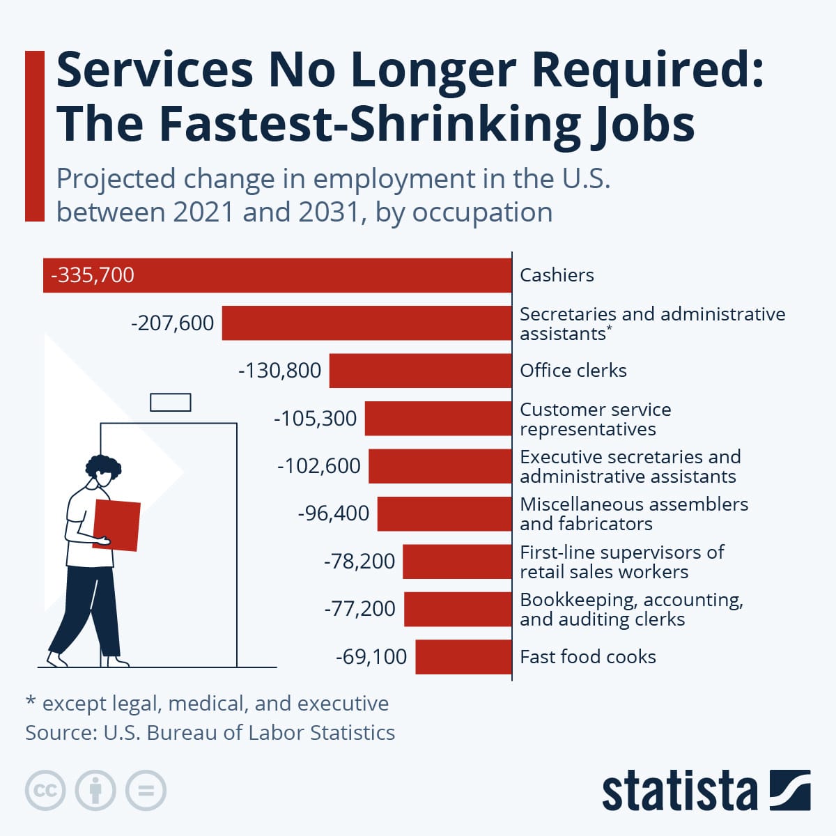 Infographic: Services No Longer Required: The Fastest-Shrinking Jobs | Statista Infographic: Services No Longer Required: The Fastest-Shrinking Jobs | Statista
