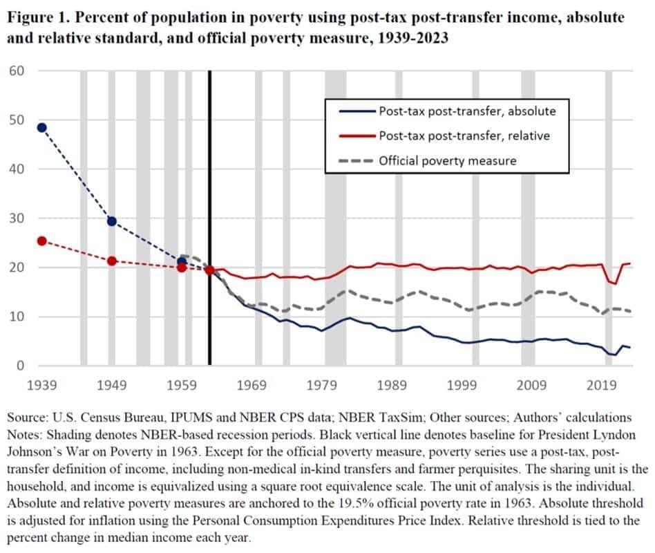 Expose News: Shocking stats reveal welfare doesn't lift people from poverty—only economic growth and freedom can! Discover the truth! - The Expose Expose News: Shocking stats reveal welfare doesn't lift people from poverty—only economic growth and freedom can! Discover the truth!