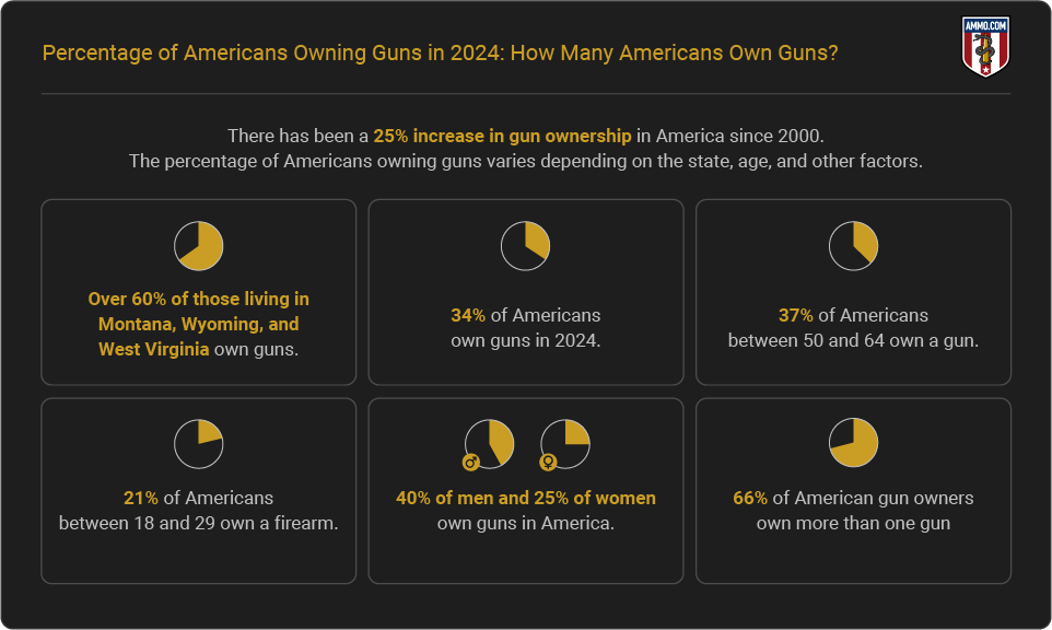 Percentage of Americans Owning Guns - Report Highlights Percentage of Americans Owning Guns - Report Highlights