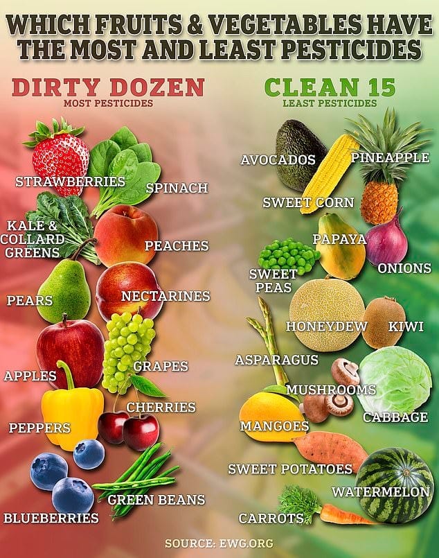 More than 95 percent of samples of strawberries, apples, cherries, spinach, nectarines and grapes had at least two pesticides on them, the EWG found More than 95 percent of samples of strawberries, apples, cherries, spinach, nectarines and grapes had at least two pesticides on them, the EWG found