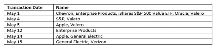Robert Kaplan's Trades on May 1, 2020