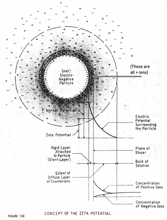 concept of the zeta potential concept of the zeta potential
