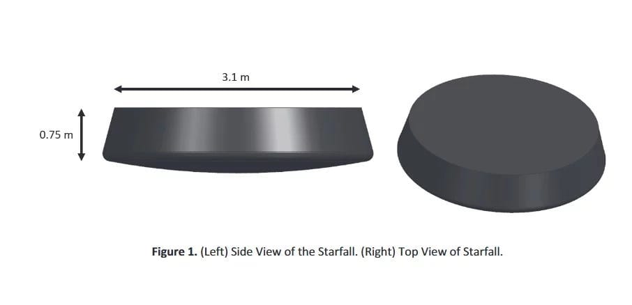 Diagram of Starfall Diagram of Starfall