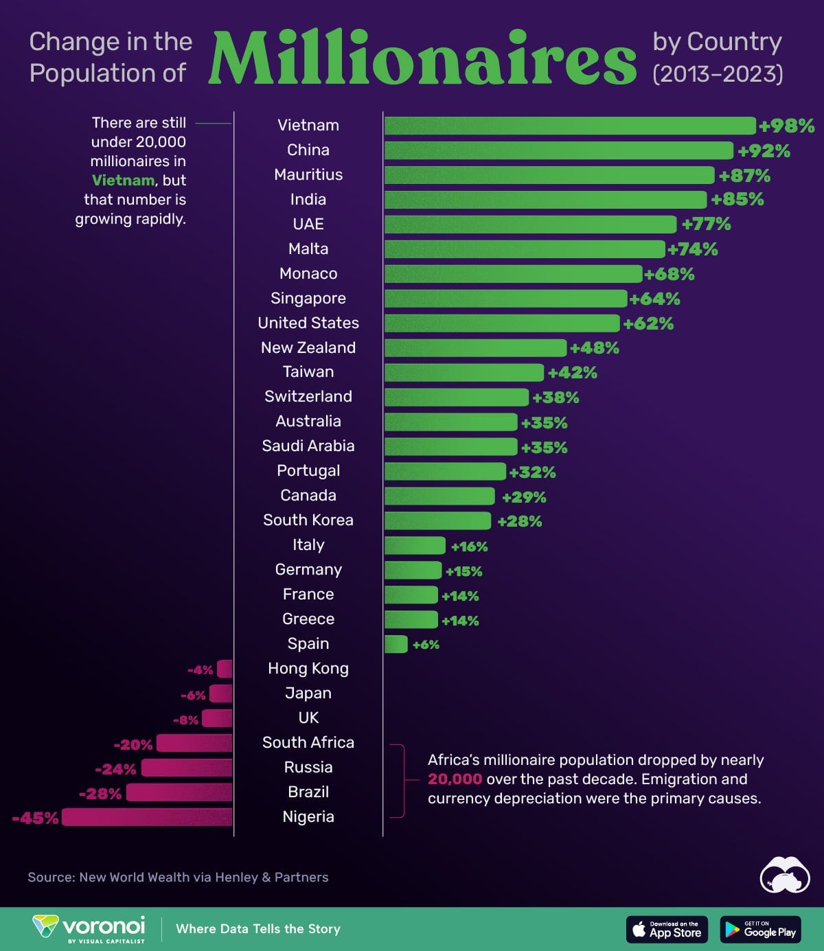 The Fastest Growing Millionaire Populations, by Country (2013-2023) The Fastest Growing Millionaire Populations, by Country (2013-2023)