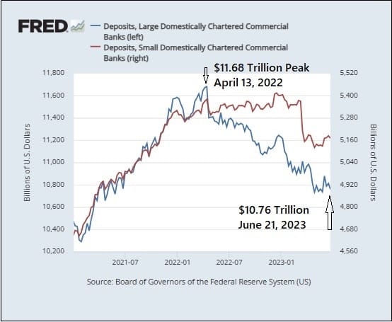 Deposits at Large Commercial Banks versus Small Banks, January 1, 2021 through June 21, 2023 Deposits at Large Commercial Banks versus Small Banks, January 1, 2021 through June 21, 2023