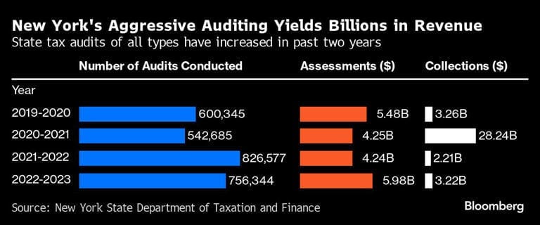 New York's Aggressive Auditing Yields Billions in Revenue | State tax audits of all types have increased in past two years New York's Aggressive Auditing Yields Billions in Revenue | State tax audits of all types have increased in past two years