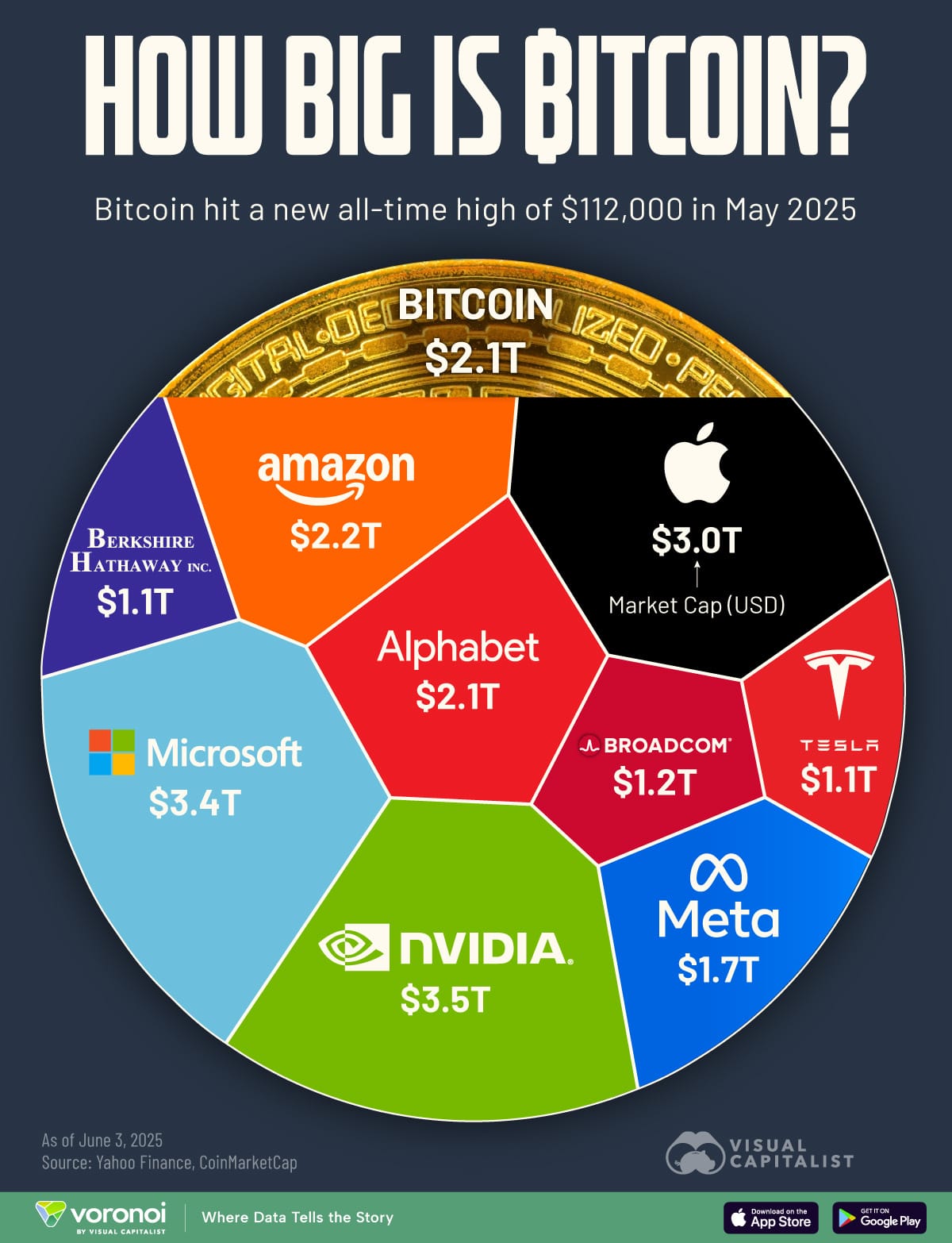 How Big is Bitcoin Compared to the World’s Largest Companies? How Big is Bitcoin Compared to the World’s Largest Companies?