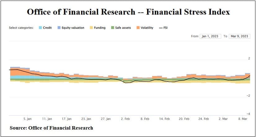 OFR Financial Stress Index Ahead of the Spring Banking Crisis of 2023 OFR Financial Stress Index Ahead of the Spring Banking Crisis of 2023