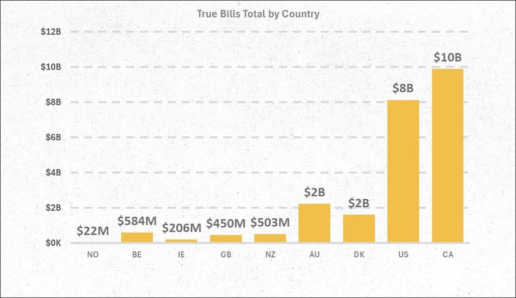 Graph of True Bills by Country Graph of True Bills by Country