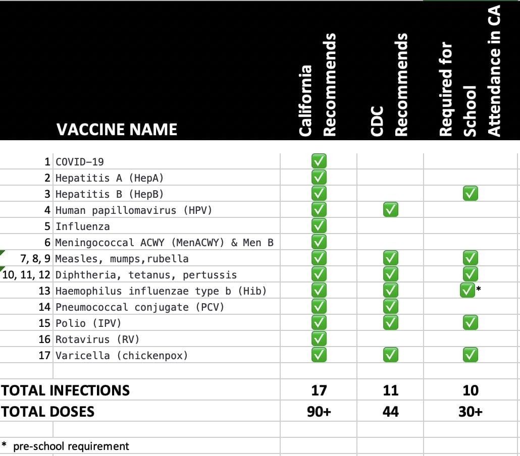 A comparison table of the 3 vaccine schedules: CDC, California, and California school mandated A comparison table of the 3 vaccine schedules: CDC, California, and California school mandated