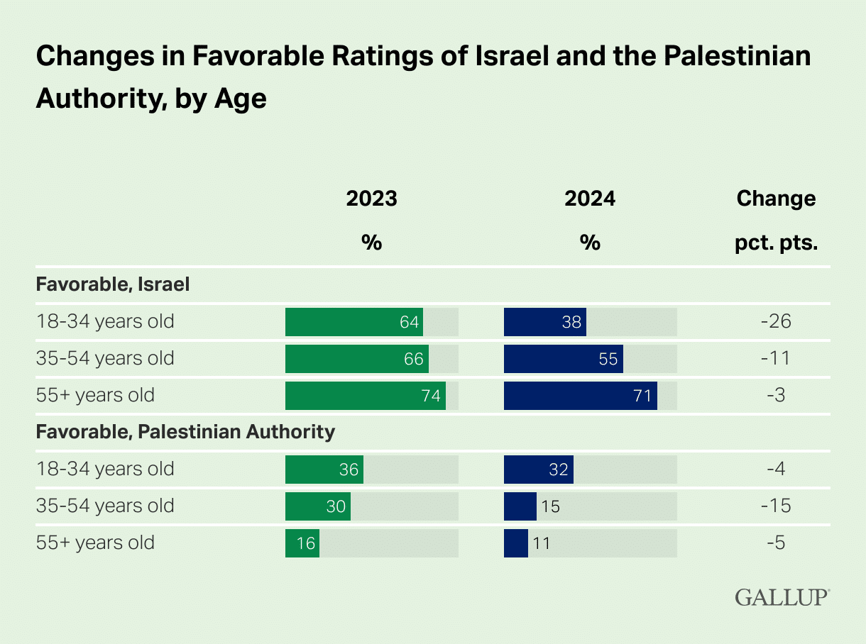 changes in favorable ratings of israel and the palestinian authority by age