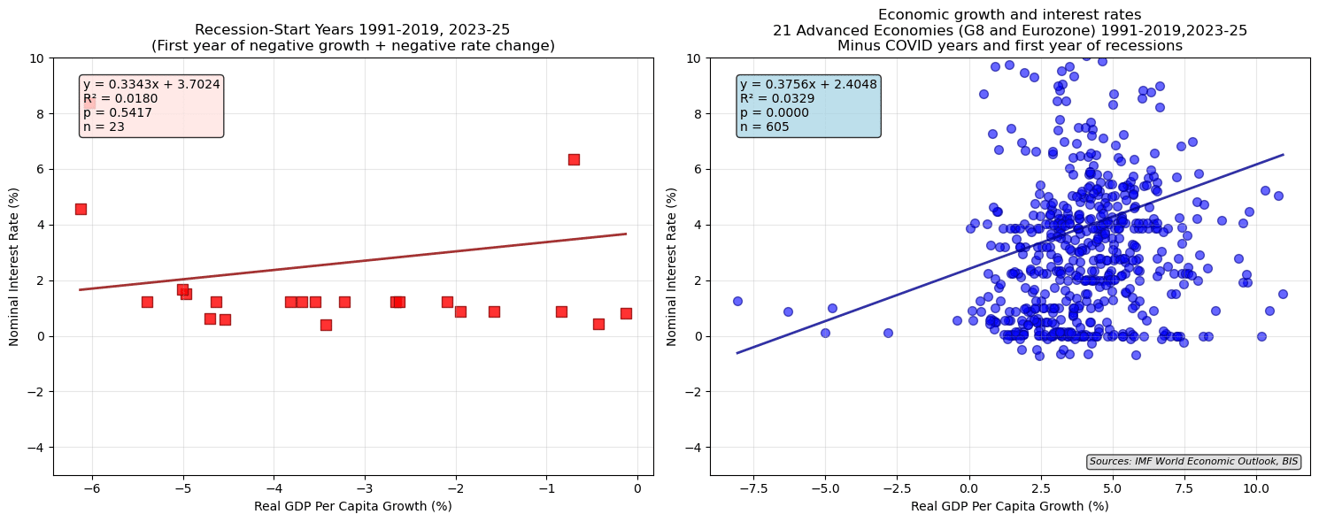nominal interest rates and gdp growth no covid nominal interest rates and gdp growth no covid