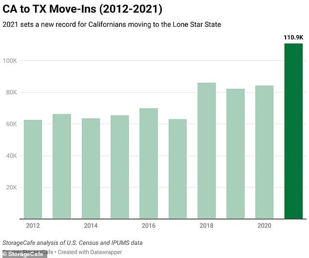 From 2012 and 2021 the number of Americans moving from California to Texas nearly doubled from 63,000 to 111,000, according to a new report From 2012 and 2021 the number of Americans moving from California to Texas nearly doubled from 63,000 to 111,000, according to a new report