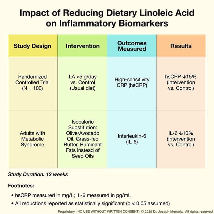 impact of reducing dietary linoleic acid on inflammatory biomarkers impact of reducing dietary linoleic acid on inflammatory biomarkers