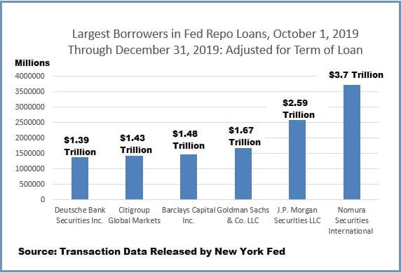 Fed's Repo Loans to Largest Borrowers, Q4 2019, Adjusted for Term of Loan Fed's Repo Loans to Largest Borrowers, Q4 2019, Adjusted for Term of Loan