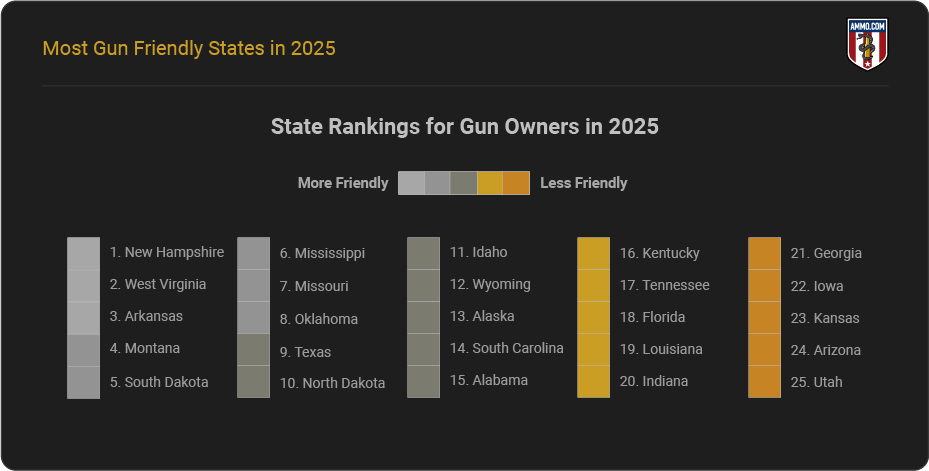 State Rankings for Gun Owners in 2025 State Rankings for Gun Owners in 2025