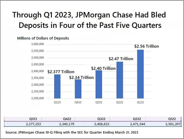 JPMorgan Chase Deposits -- Q1 2022 through Q1 2023 JPMorgan Chase Deposits -- Q1 2022 through Q1 2023