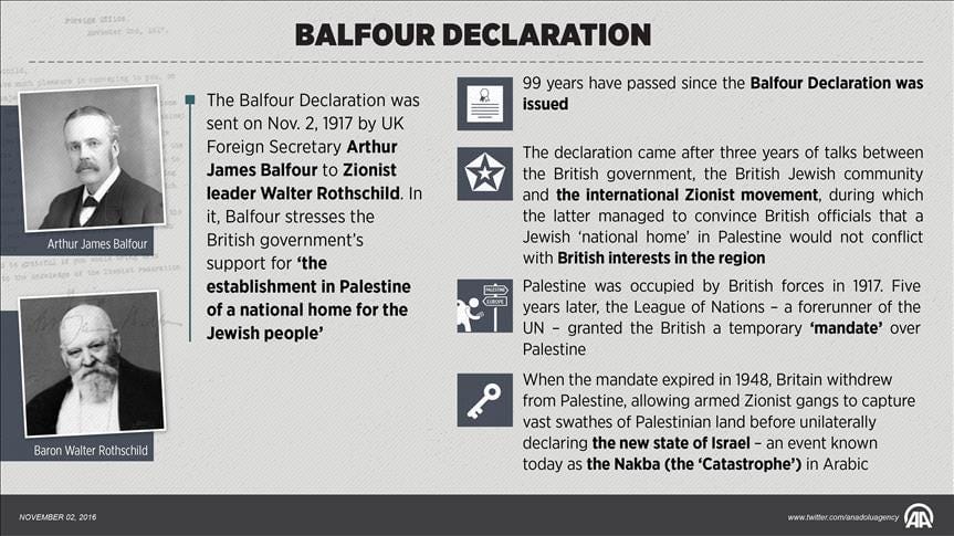 99 years on, Balfour Declaration still elicits anger 99 years on, Balfour Declaration still elicits anger