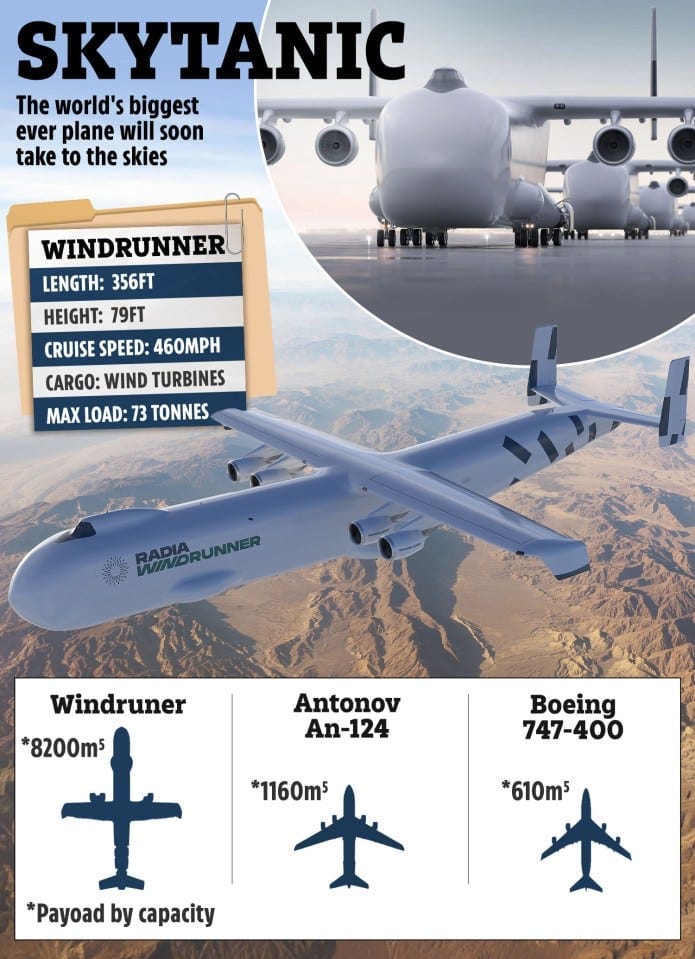 Illustration comparing the size of the Windrunner, Antonov An-124, and Boeing 747-400 airplanes. Illustration comparing the size of the Windrunner, Antonov An-124, and Boeing 747-400 airplanes.