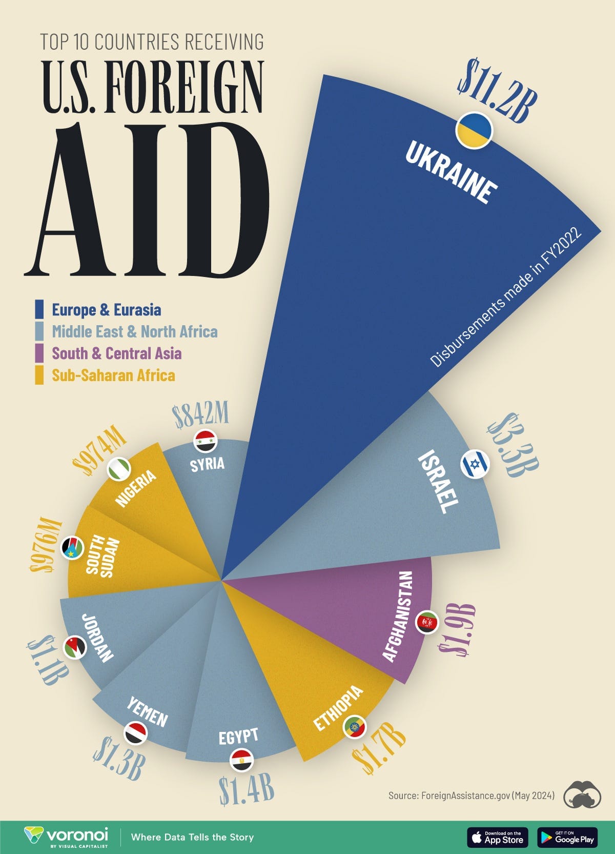 Graphic showing top 10 countries receiving U.S. foreign aid Graphic showing top 10 countries receiving U.S. foreign aid