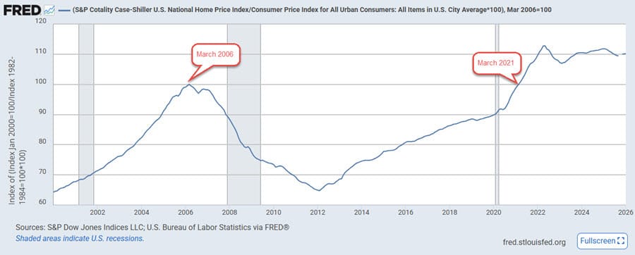 Chart of Case-Shiller home price index, 2000-2026, adjusted for inflation. Chart of Case-Shiller home price index, 2000-2026, adjusted for inflation.
